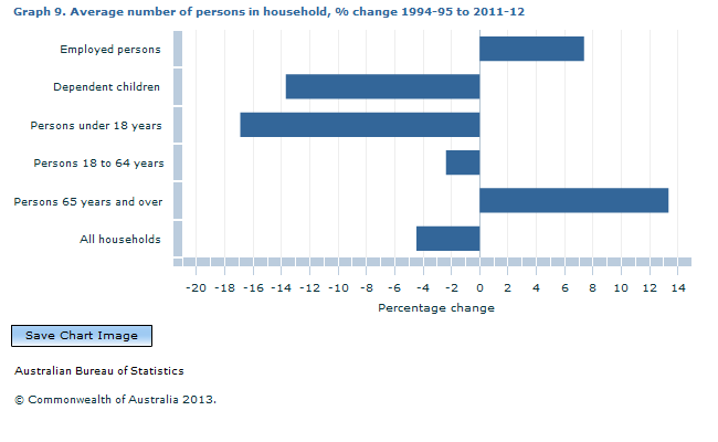 Graph Image for Graph 9. Average number of persons in household, percent change 1994-95 to 2011-12